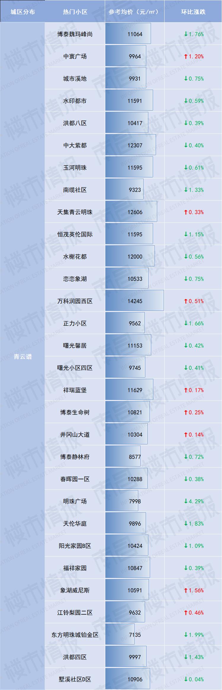南昌二手房价最新一览表,南昌现代庄园二手房价最新消息