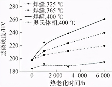 奥氏体不锈钢温度对塑性的影响,奥氏体不锈钢与碳钢焊接热处理