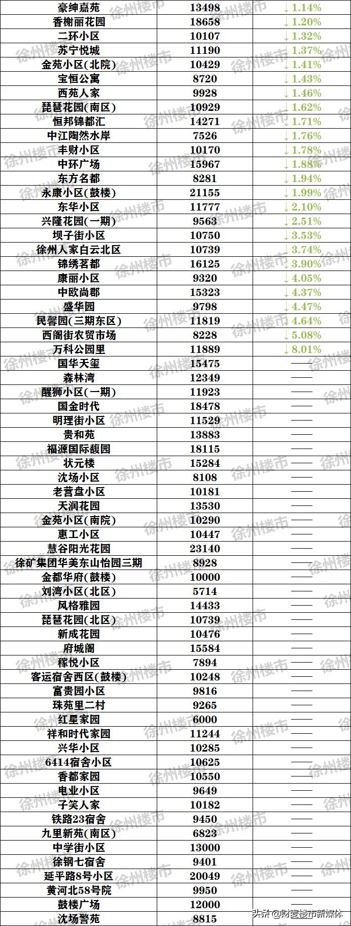 徐州二手房成交价,徐州二手房成交比挂牌跌多少