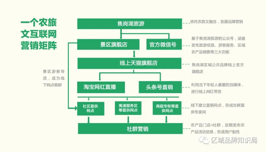 焦岗湖区生态发展共同体——区域公共品牌