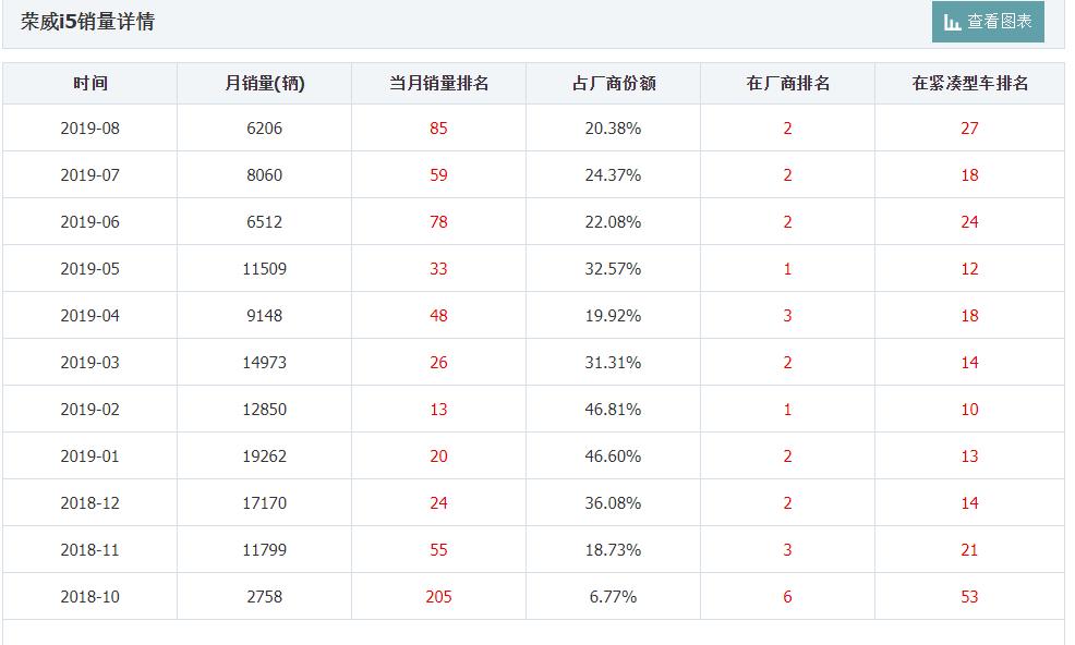 6.89万起，提供9款车型，新款荣威i5竞争力如何？