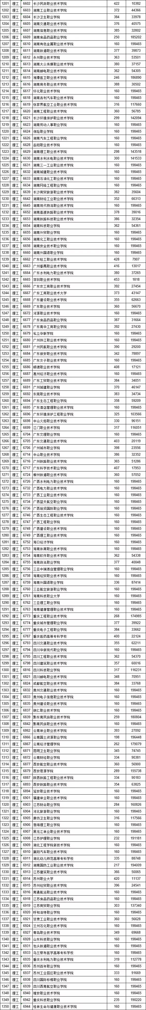 江西省2019提前批高职专科投档线,江西省2020高招本科一批录取情况