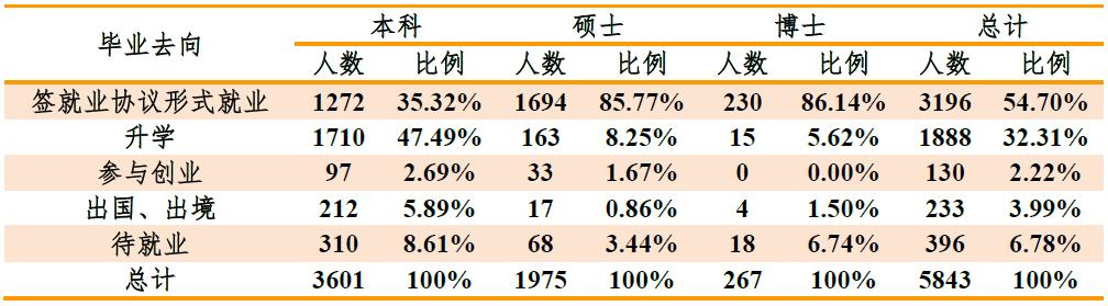 哈工程各个专业升学率排名,哈工程毕业生就业率好吗