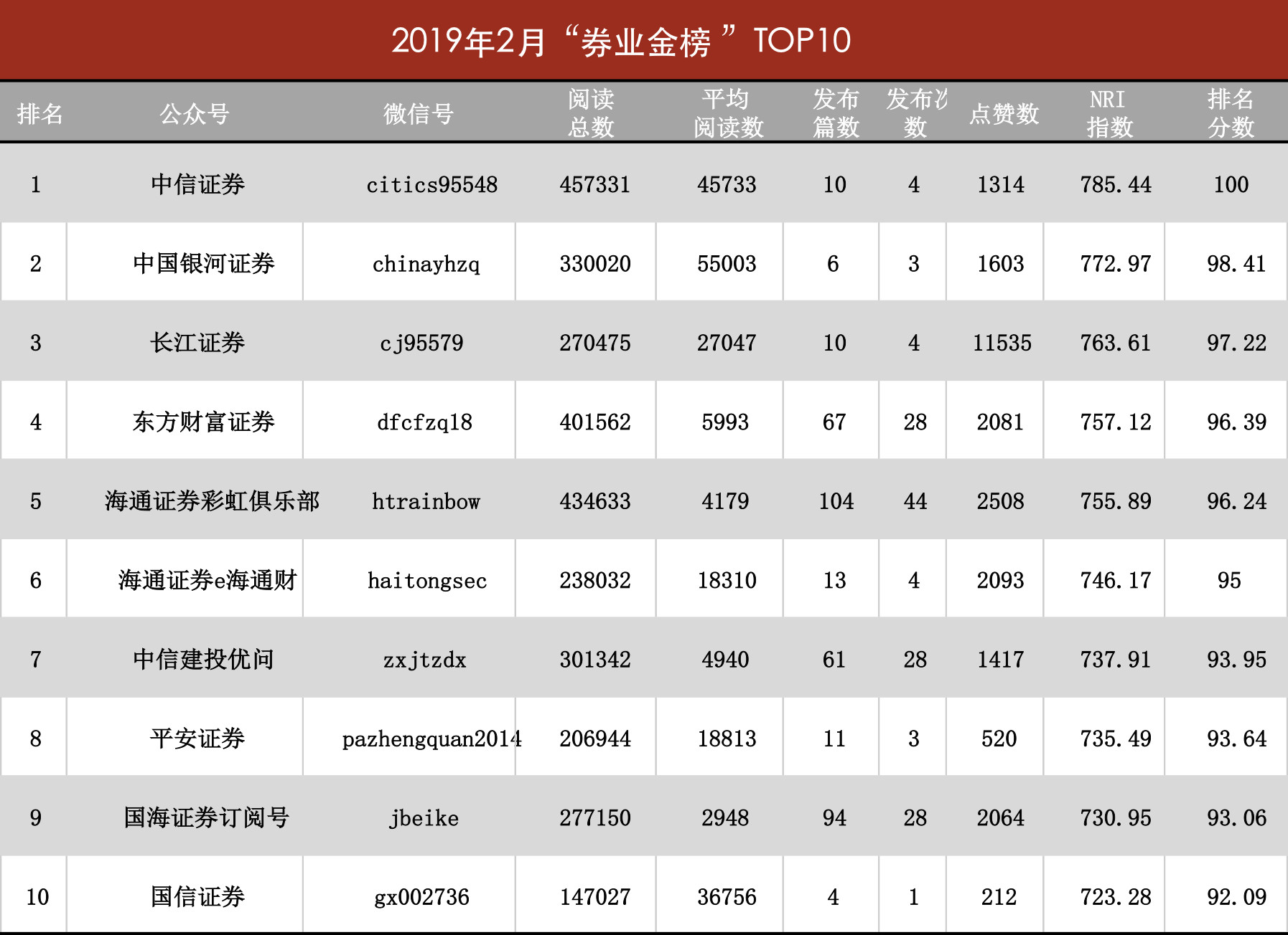 2月券商微信号“券业金榜”出炉！有家券商的点赞量居然破万.....