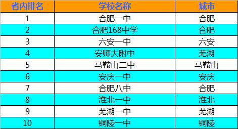 安徽百强高中排行榜,安徽省最好的高中在全国排名第几