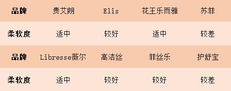 8款进口姨妈巾红黑榜，康康这些年你用对了没有