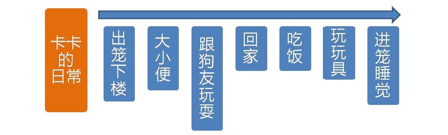 一条狗的回家之路!黄小喵学“SIT创新”5、除法创新策略