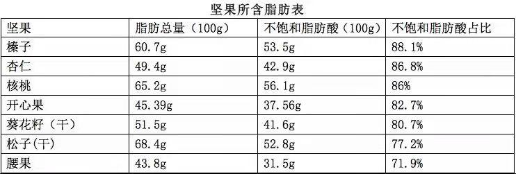 为什么说脂类是不可或缺的营养素,如何提高脂类的营养价值