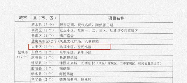 大丰区幸福小区,盐城市大丰区百强区