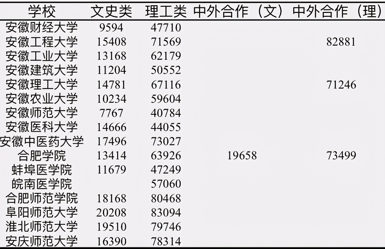 安工程和安工大哪个录取分数高,合肥学院和安工程哪个好