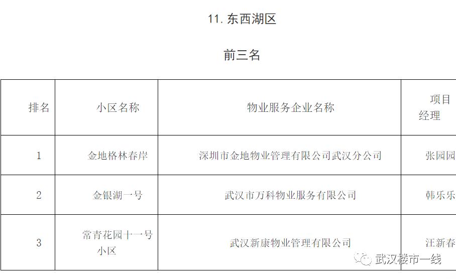 刚刚！武汉最牛B的物业公司评选出炉！看看有没有你家物业？