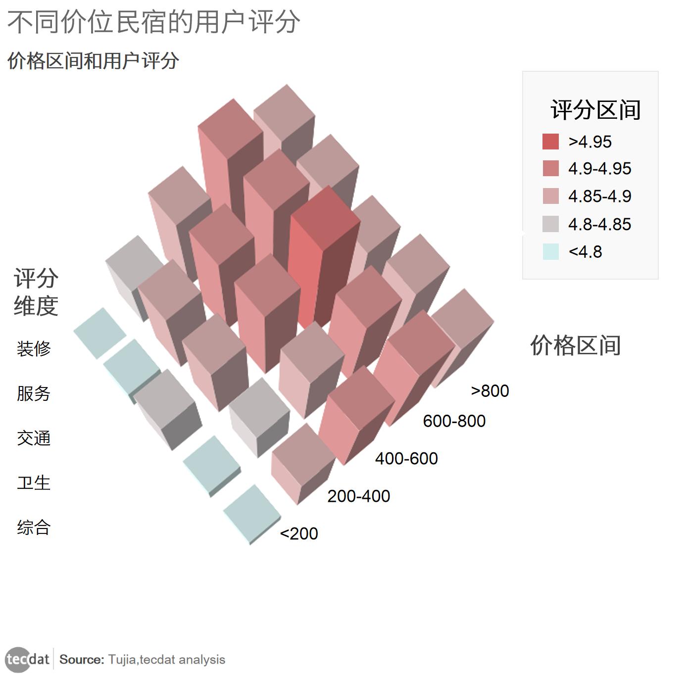 拓端tecdat:数据话民宿