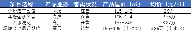 青羊全新盘已取证!202套房源,2.6万~3.3万/平的价格香吗?