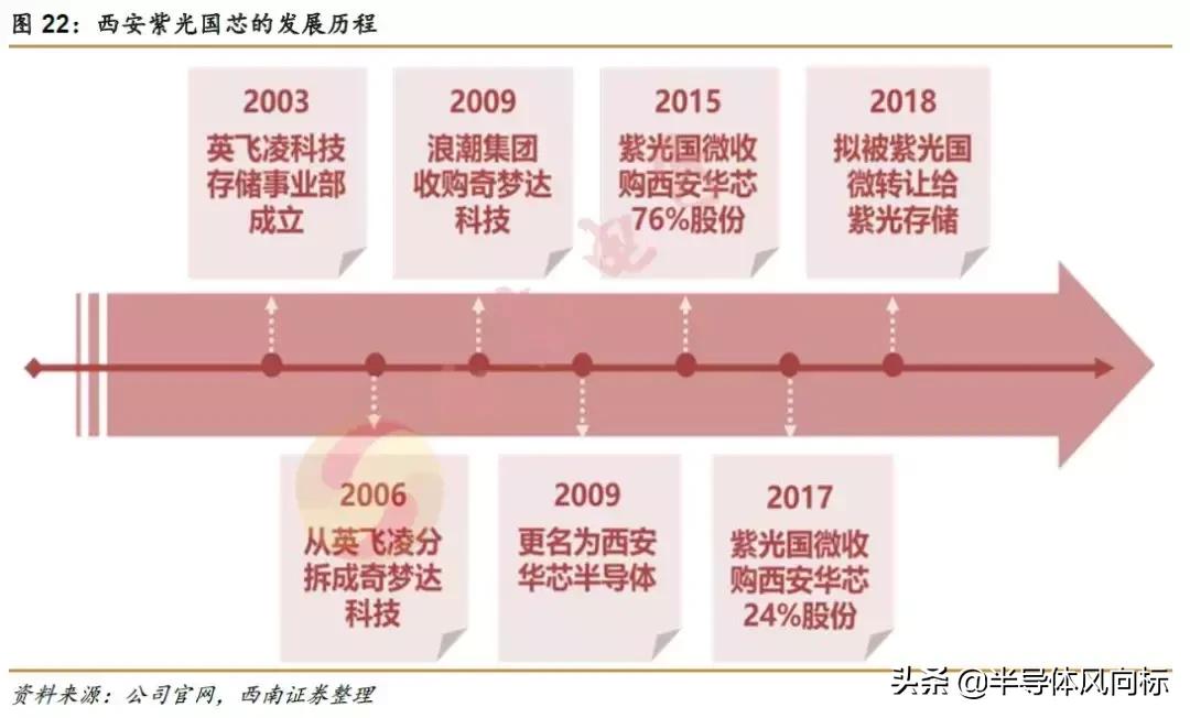 紫光国微最新消息,紫光国微芯片含金量