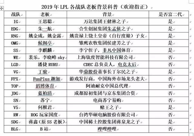没有几亿资产根本玩不起，LPL各大俱乐部背景你了解么？