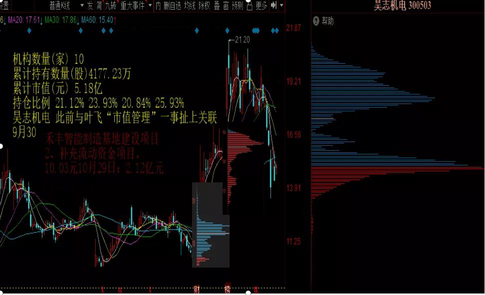股价上涨途中筹码反而越来越集中,股价震荡上行筹码向中间集中