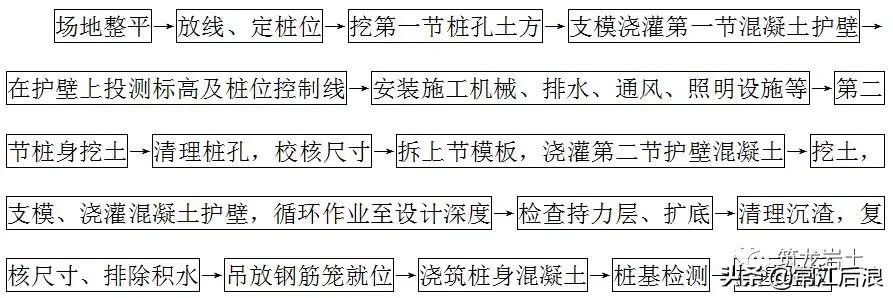 各种基础桩的施工工艺,旋挖桩基础施工工艺