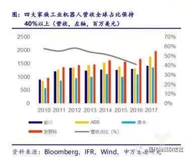 当今机器人行业四巨头,全球机器人行业分析
