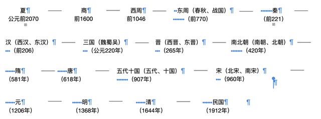 长安城为什么是历朝历代的都城,中国历朝历代都城变化特征
