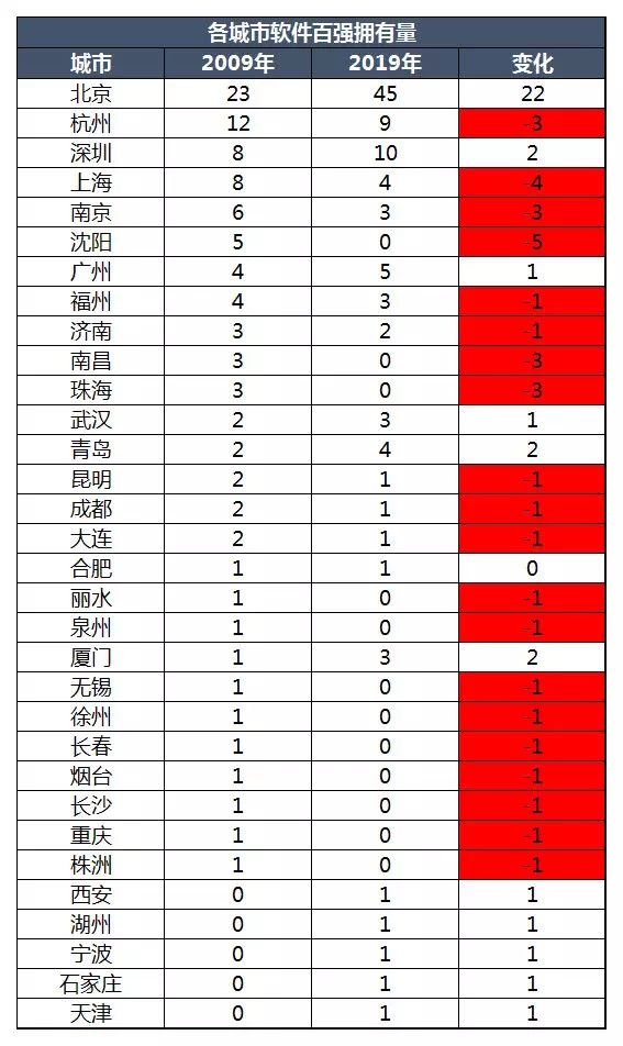 全国it行业好的城市,全国it行业省份排名