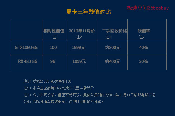 曾经的顶级显卡如今只要2000元,两年前1000的显卡现在还值1000吗