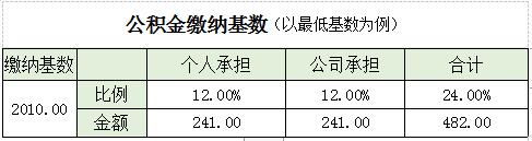 一样的薪资待遇,为啥我的社保扣那么多钱?