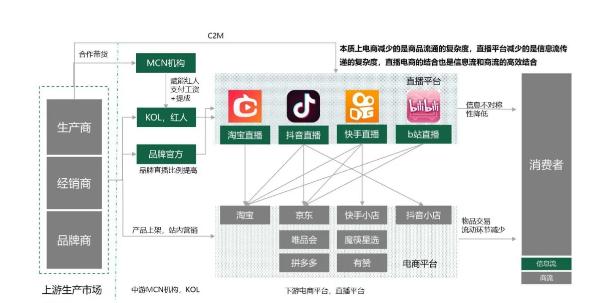 直播电商创业分析,电商直播创业风口有哪些