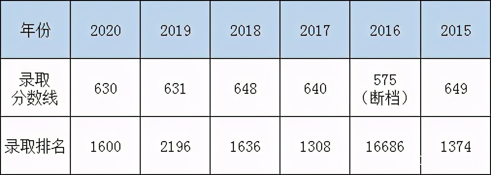 一本升学率96以上的学校,金陵中学最高分