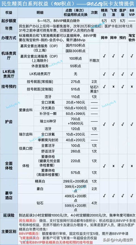 各银行高端储蓄卡权益,高端银行权益卡