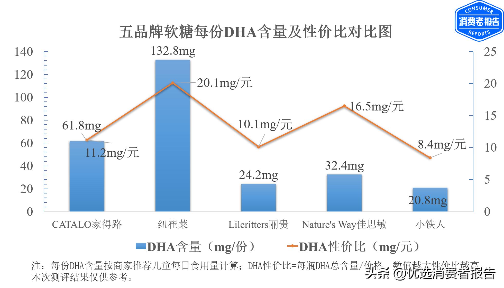 儿童dha软糖,哪款宝宝dha软糖最好