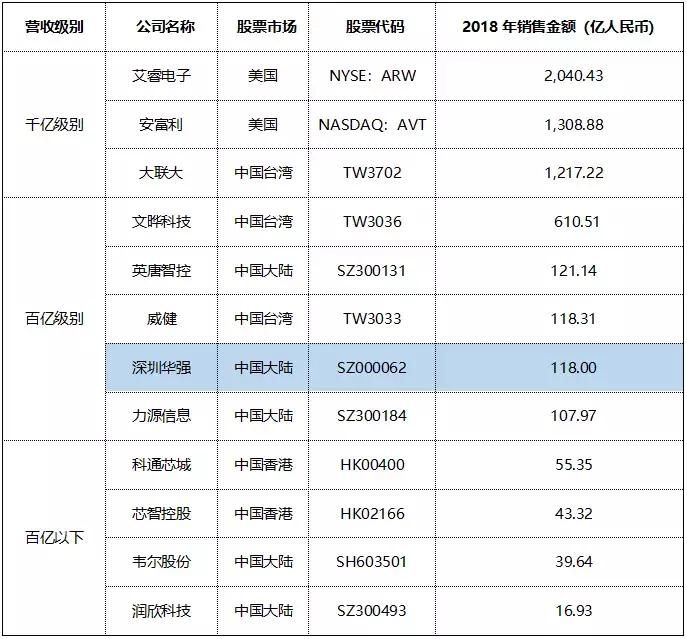 深圳华强:“错位抱团”打造本土电子元器件分销巨头