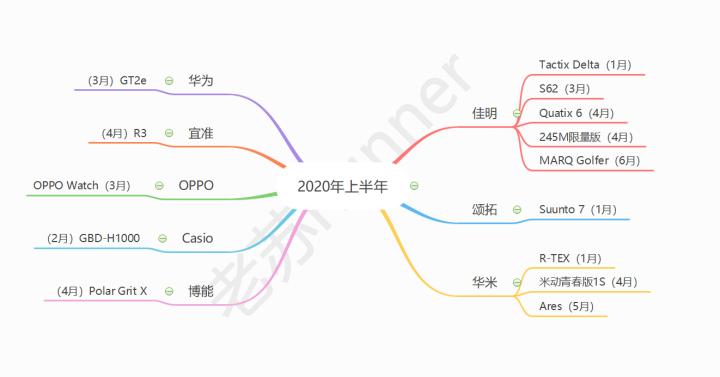 2022运动手表盘点,2020年运动手表推荐款