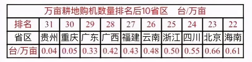 从日本拖拉机产量看我国一些省区的发展差距