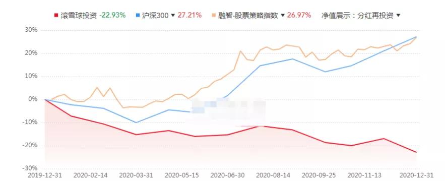 重阳私募基金近年表现,2021年最令投资者失望的上市公司