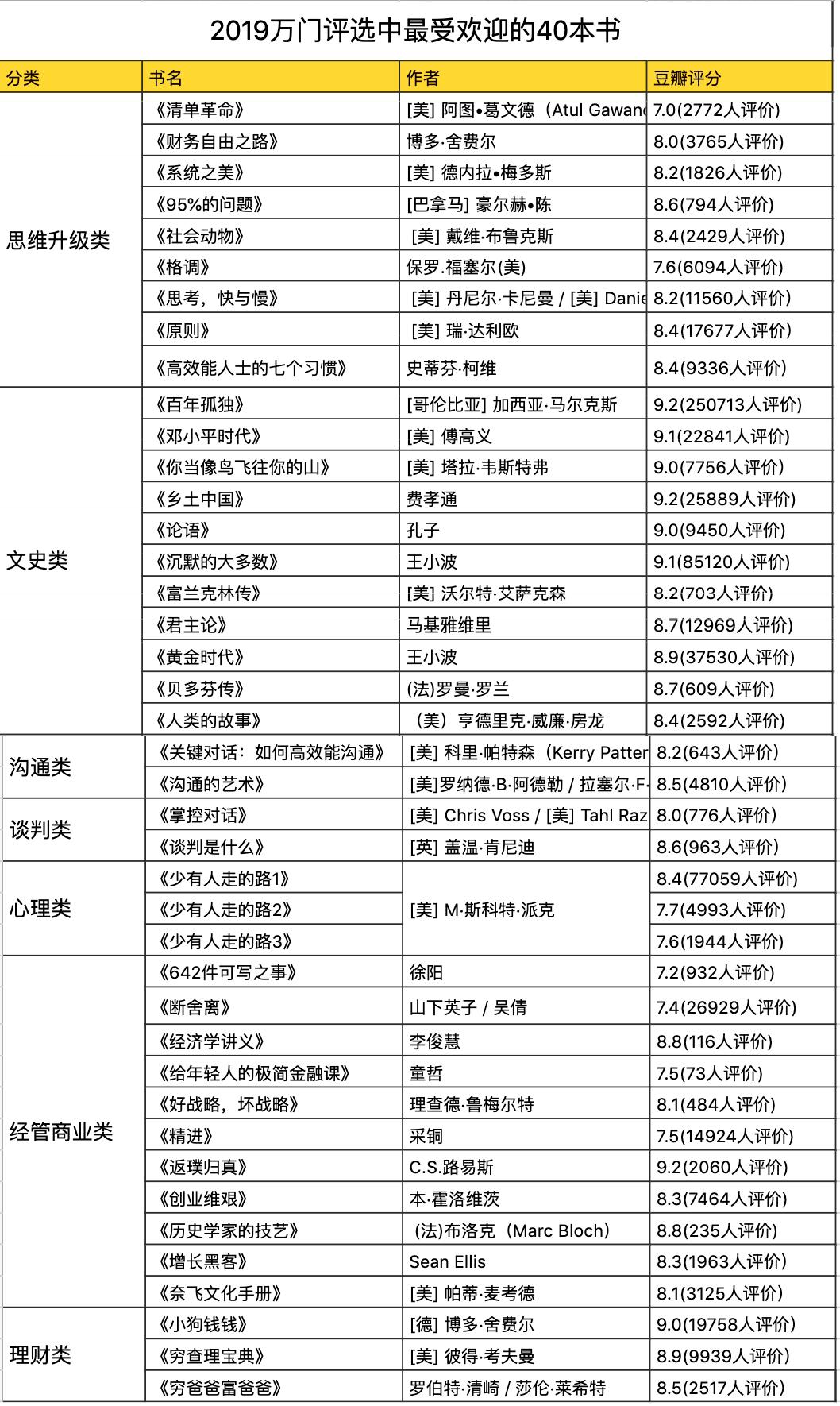 “2019年读完200本书后，他们最想推荐给你这20本！”