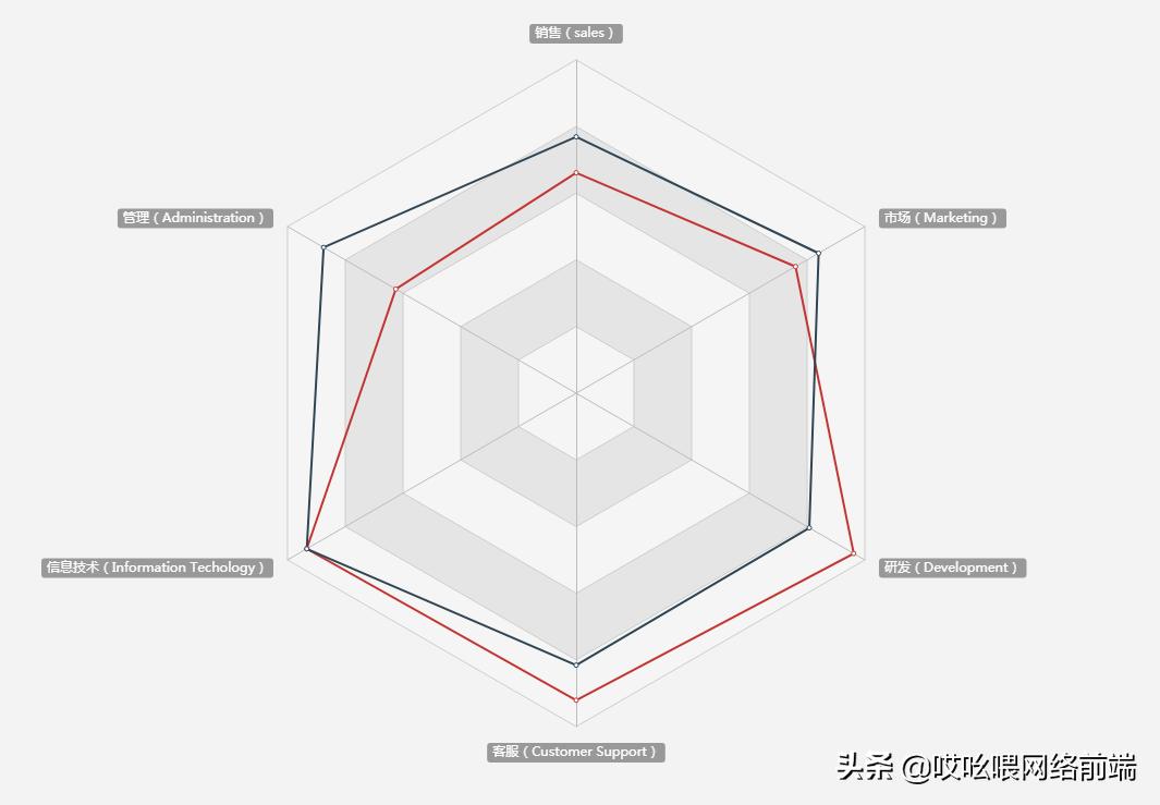 canvas雷达图,canvas绘制仪表图