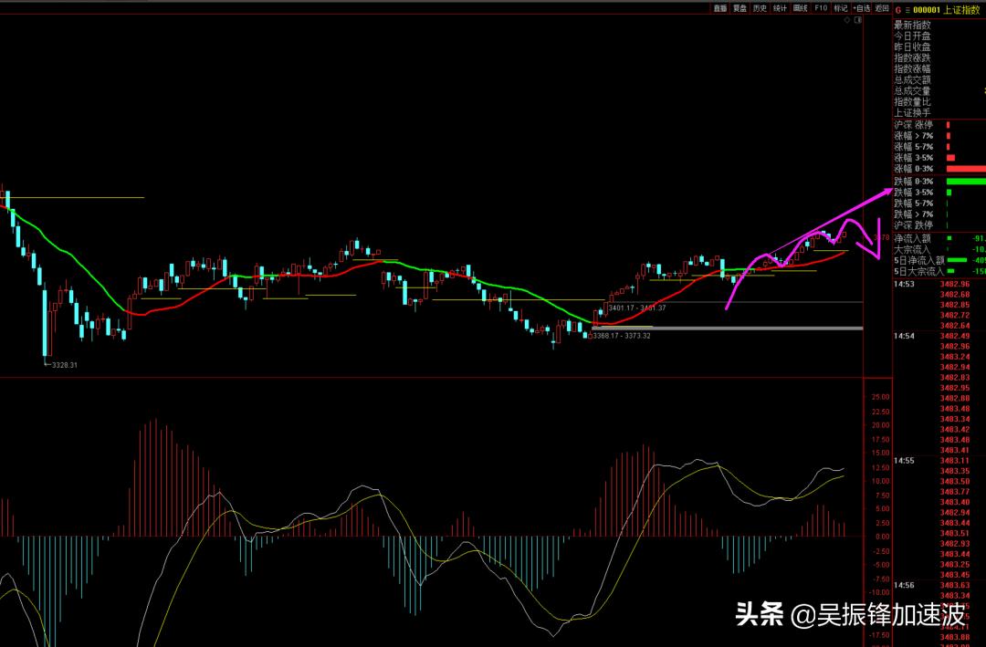 大盘突破2957点是什么原因,大盘突破3458