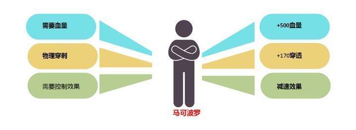 王者荣耀黑切流马可波罗,王者荣耀马可波罗为什么弱