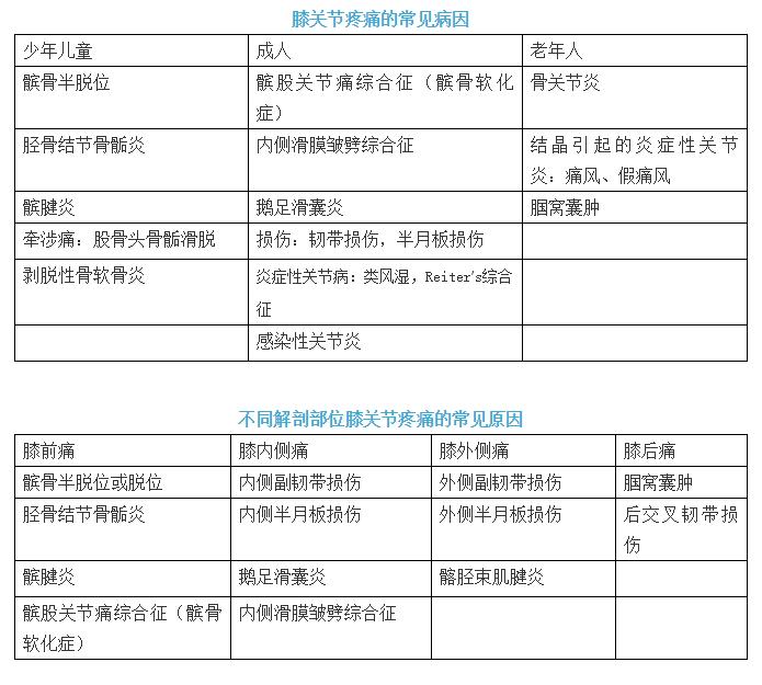 膝关节的22种常见病治疗,膝关节疼痛的相关知识