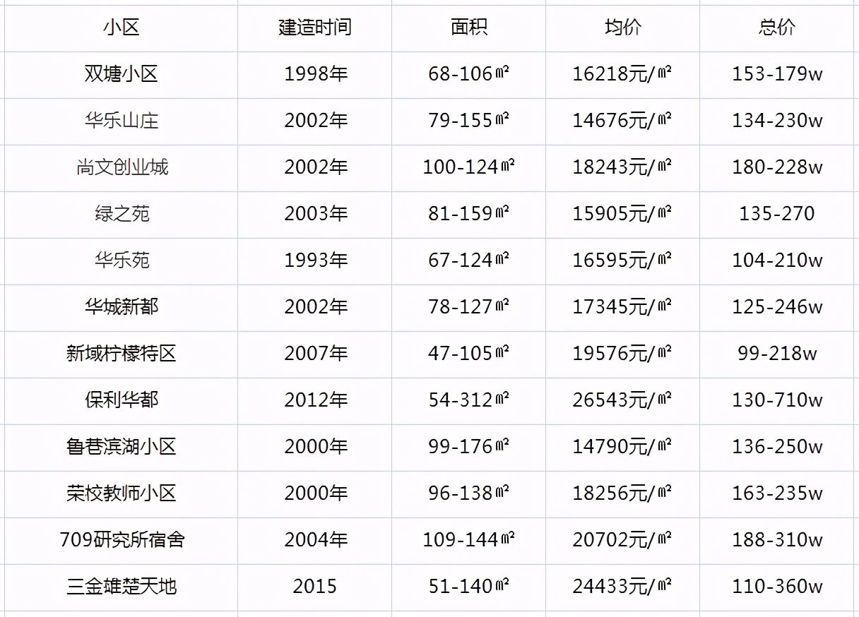 洪山区初中对口学区房,洪山区十大顶级双学区房
