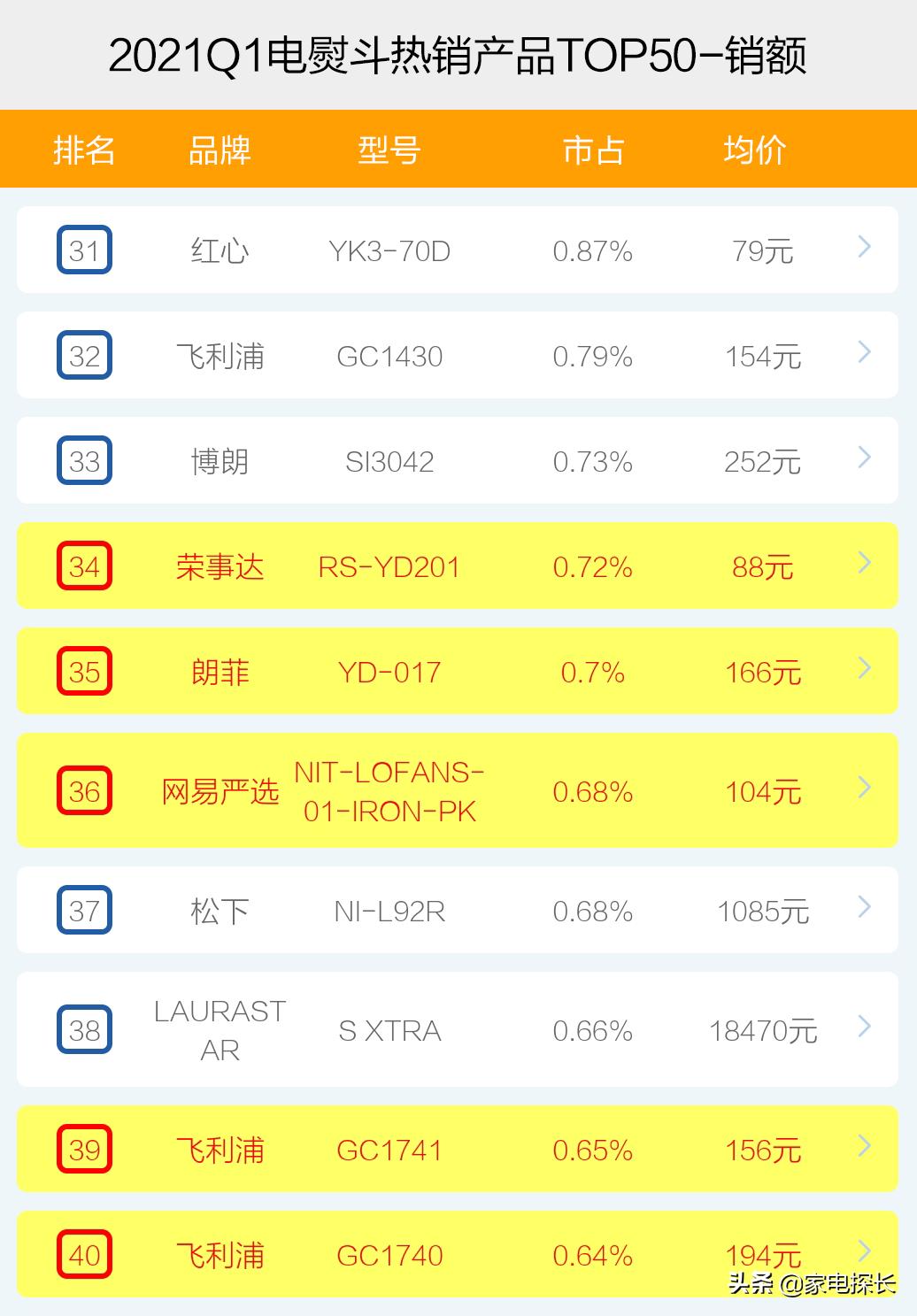 电熨斗推荐排行榜第一名,老牌电熨斗哪家好