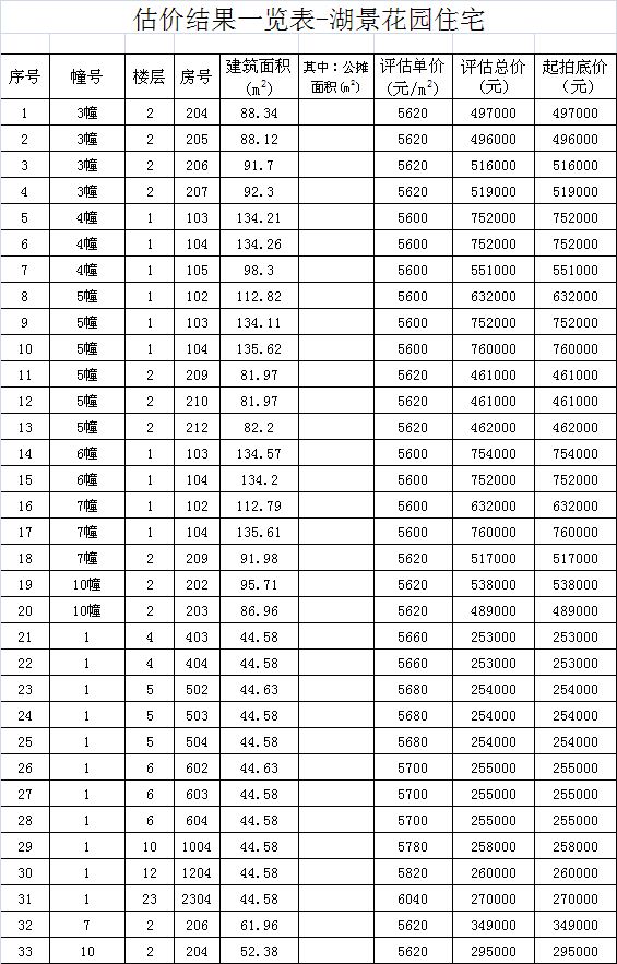 泉州商品房拍卖公告,泉州拍卖房屋高价