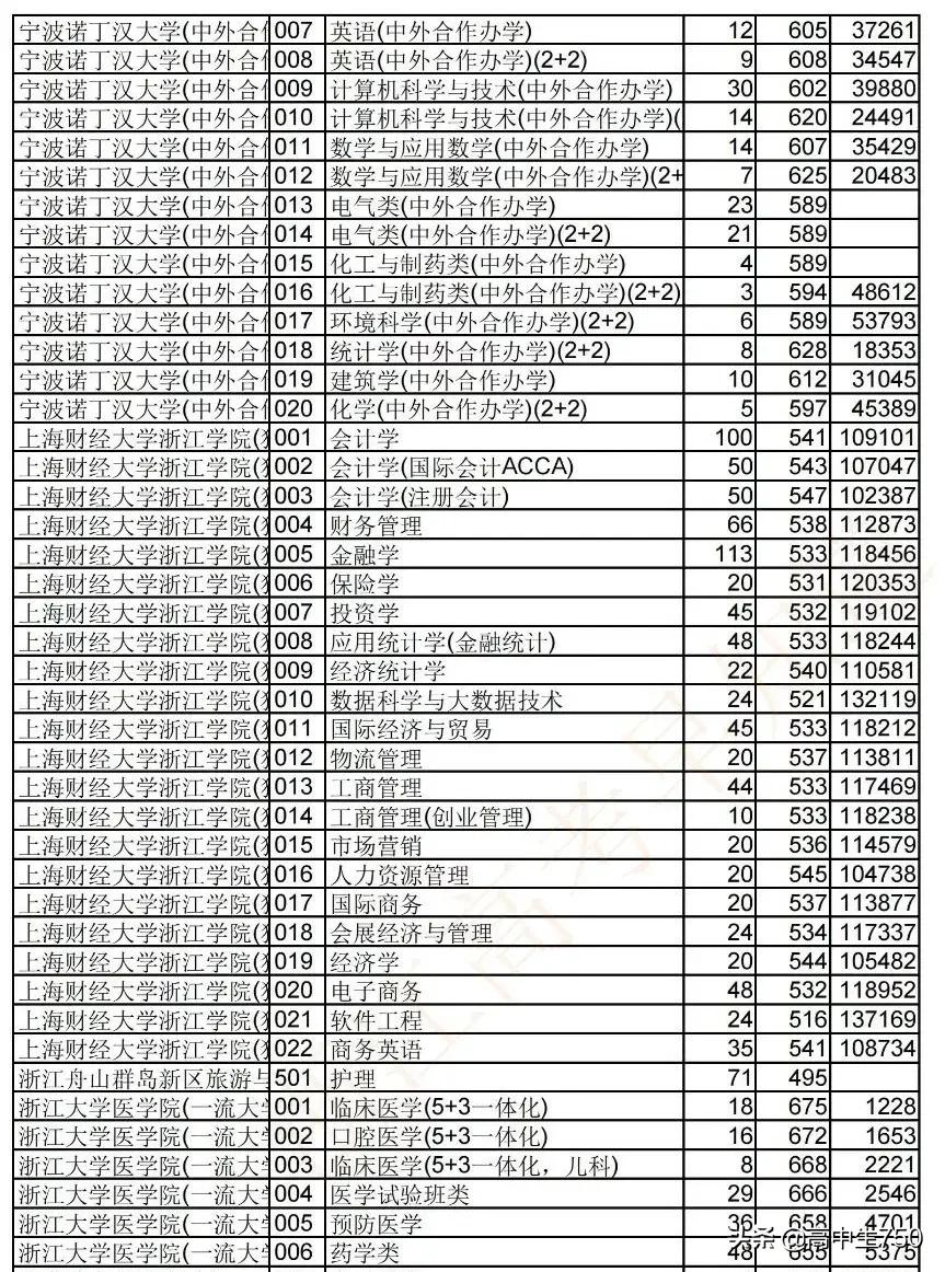 2019各院校在浙江省一段线投档线,2021年浙江一段投档线