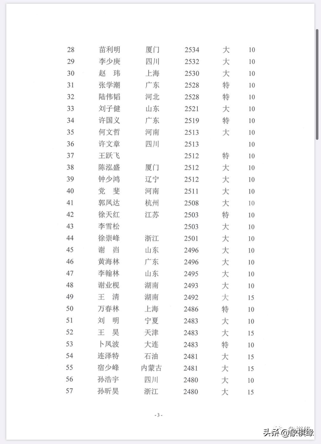 郑州市象棋棋手最新等级分,甘肃省象棋业余棋手等级分