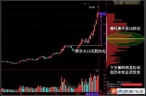 怎样用筹码分布计算主力成本,同花顺筹码分布图怎么看主力