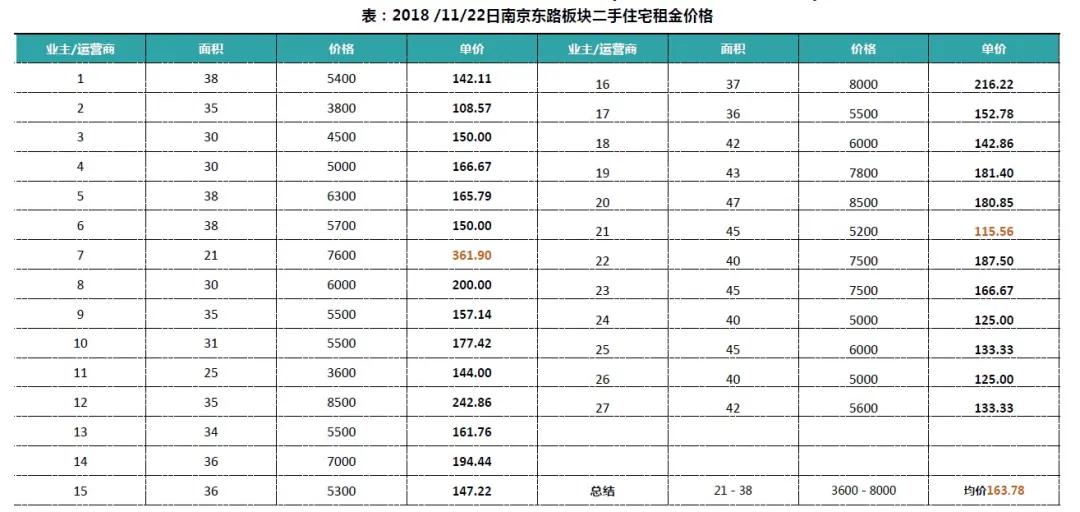 上海板块潜力分析,在上海租公寓多少钱