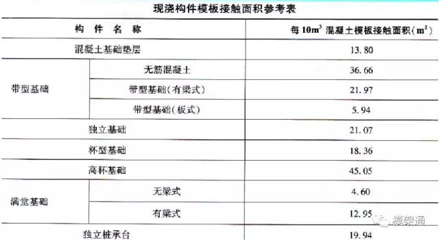 工程混凝土方量怎么计算,工程模板方量怎么算
