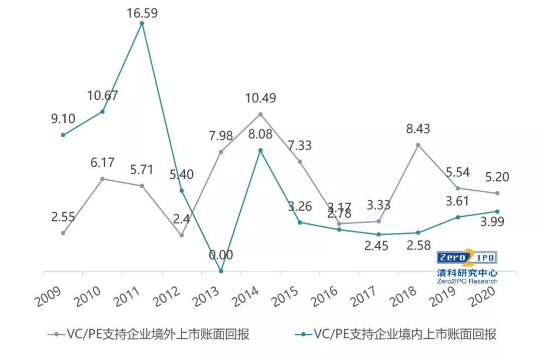 535家IPO，创历史新高！清科年度盘点系列第一弹