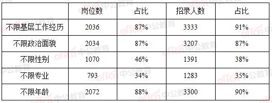 吉林省考难度相近,吉林省考2020上岸