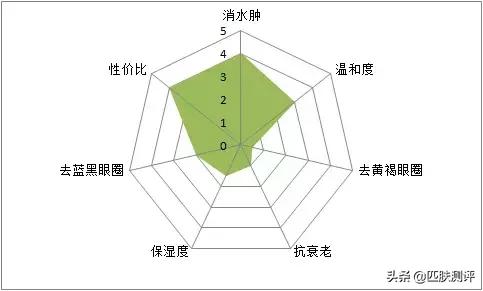 平价眼霜推荐抗皱去黑眼圈,祛眼袋和黑眼圈的平价眼霜